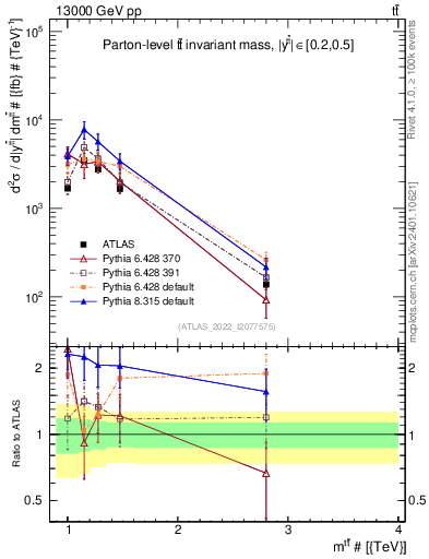 Plot of ttbar.m in 13000 GeV pp collisions