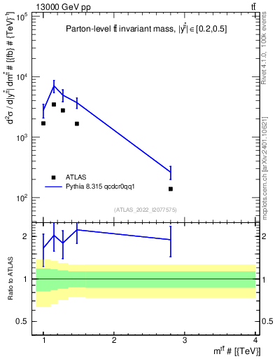 Plot of ttbar.m in 13000 GeV pp collisions