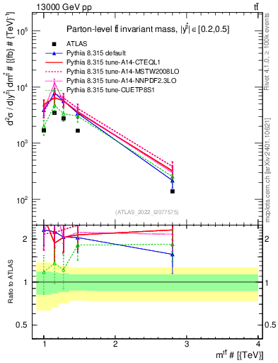 Plot of ttbar.m in 13000 GeV pp collisions