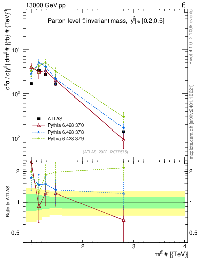 Plot of ttbar.m in 13000 GeV pp collisions