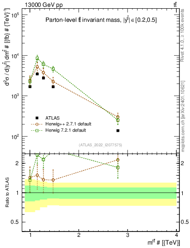 Plot of ttbar.m in 13000 GeV pp collisions