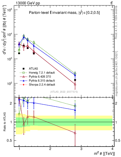 Plot of ttbar.m in 13000 GeV pp collisions