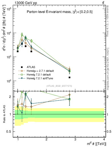 Plot of ttbar.m in 13000 GeV pp collisions