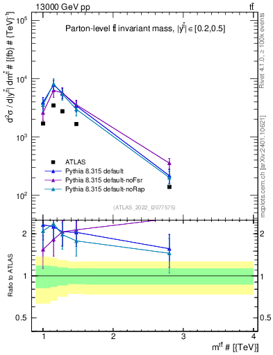 Plot of ttbar.m in 13000 GeV pp collisions