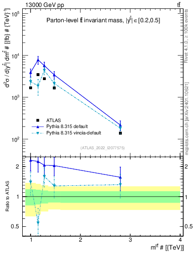 Plot of ttbar.m in 13000 GeV pp collisions