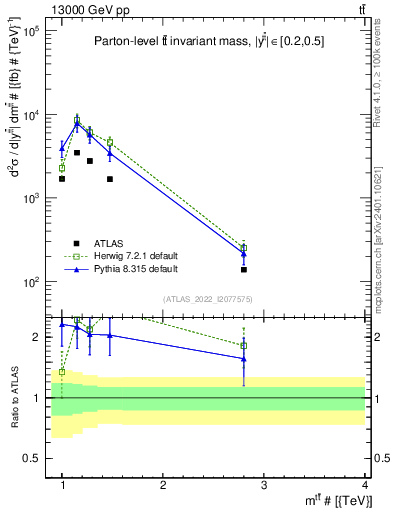 Plot of ttbar.m in 13000 GeV pp collisions