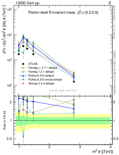 Plot of ttbar.m in 13000 GeV pp collisions