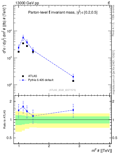 Plot of ttbar.m in 13000 GeV pp collisions