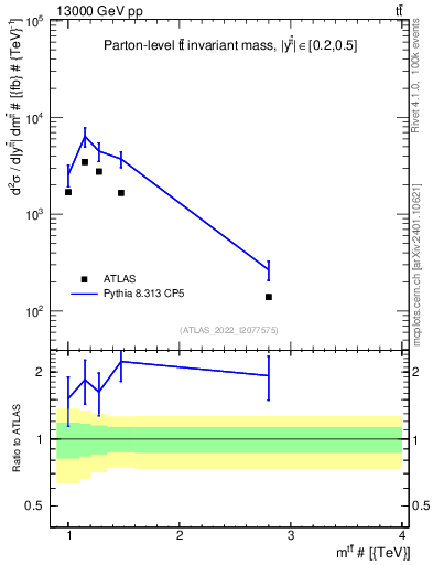 Plot of ttbar.m in 13000 GeV pp collisions
