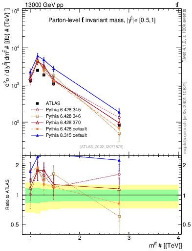 Plot of ttbar.m in 13000 GeV pp collisions