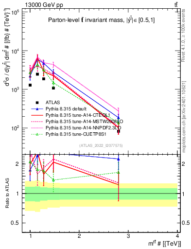 Plot of ttbar.m in 13000 GeV pp collisions