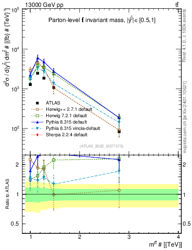 Plot of ttbar.m in 13000 GeV pp collisions