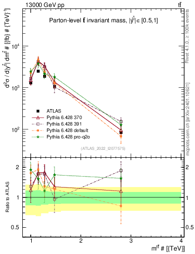 Plot of ttbar.m in 13000 GeV pp collisions