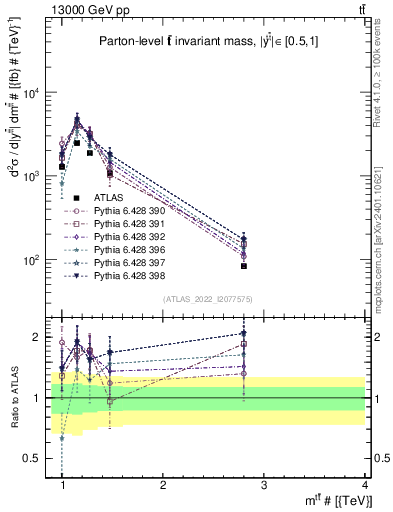 Plot of ttbar.m in 13000 GeV pp collisions