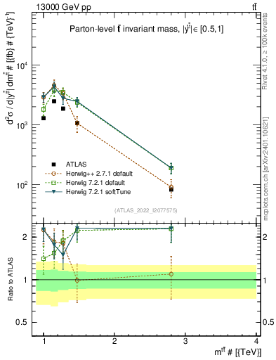 Plot of ttbar.m in 13000 GeV pp collisions