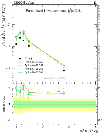 Plot of ttbar.m in 13000 GeV pp collisions