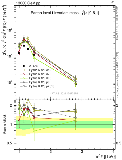 Plot of ttbar.m in 13000 GeV pp collisions