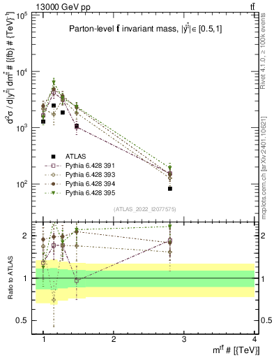 Plot of ttbar.m in 13000 GeV pp collisions