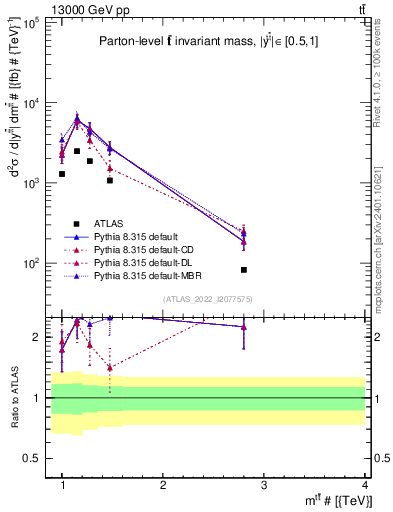 Plot of ttbar.m in 13000 GeV pp collisions
