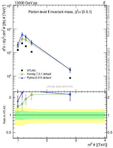 Plot of ttbar.m in 13000 GeV pp collisions