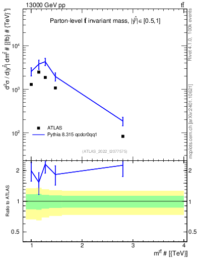 Plot of ttbar.m in 13000 GeV pp collisions
