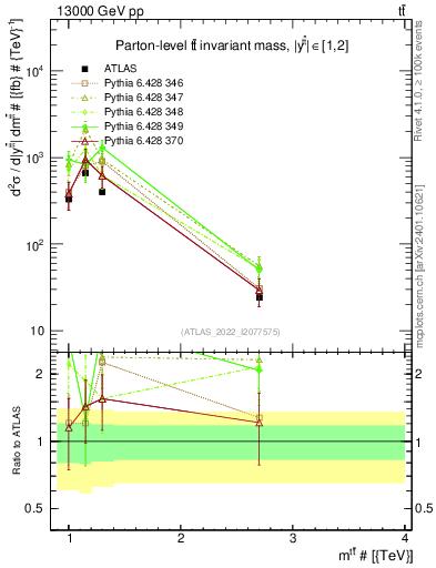 Plot of ttbar.m in 13000 GeV pp collisions