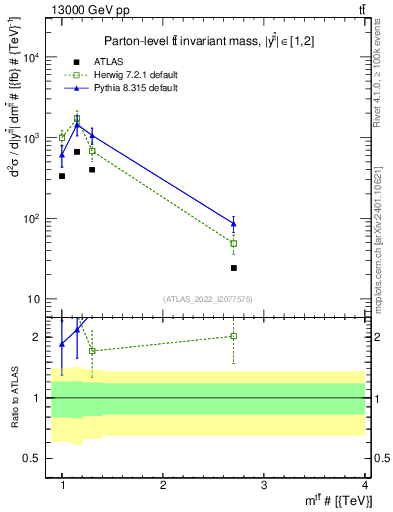 Plot of ttbar.m in 13000 GeV pp collisions