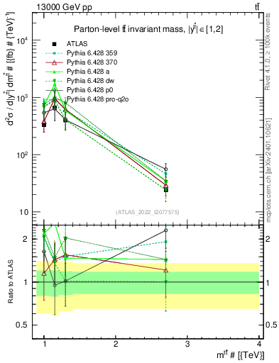 Plot of ttbar.m in 13000 GeV pp collisions