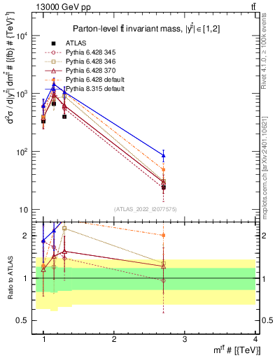 Plot of ttbar.m in 13000 GeV pp collisions