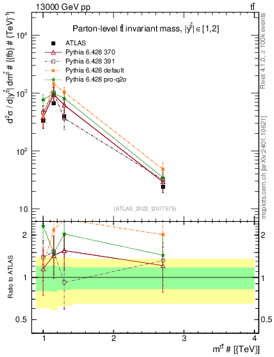 Plot of ttbar.m in 13000 GeV pp collisions