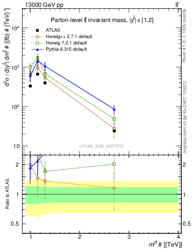 Plot of ttbar.m in 13000 GeV pp collisions