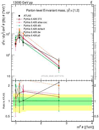 Plot of ttbar.m in 13000 GeV pp collisions