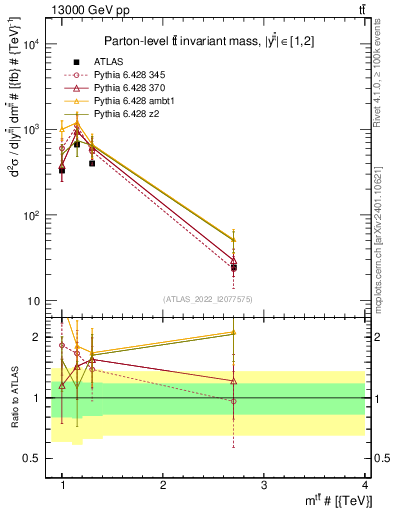 Plot of ttbar.m in 13000 GeV pp collisions