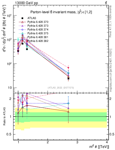 Plot of ttbar.m in 13000 GeV pp collisions