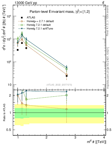 Plot of ttbar.m in 13000 GeV pp collisions