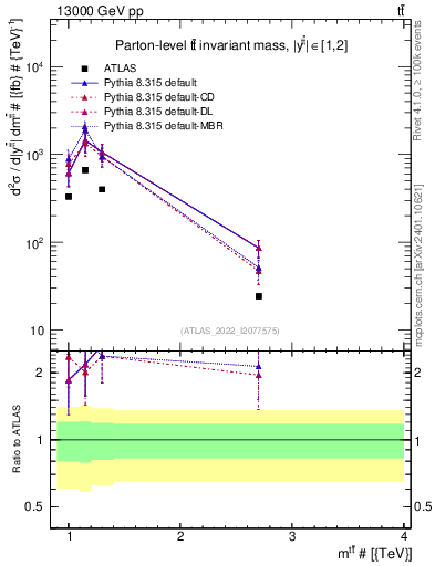 Plot of ttbar.m in 13000 GeV pp collisions