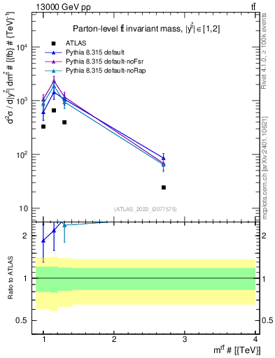 Plot of ttbar.m in 13000 GeV pp collisions