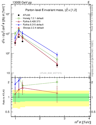 Plot of ttbar.m in 13000 GeV pp collisions