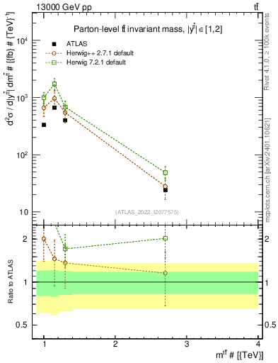 Plot of ttbar.m in 13000 GeV pp collisions