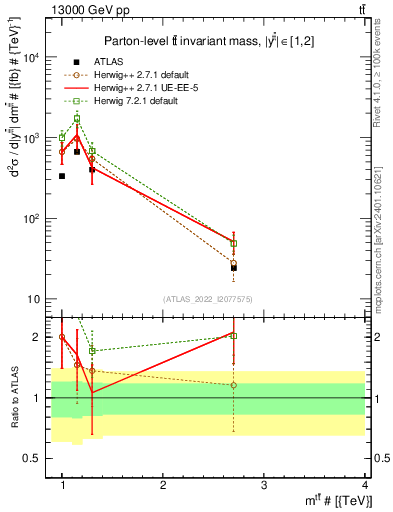 Plot of ttbar.m in 13000 GeV pp collisions