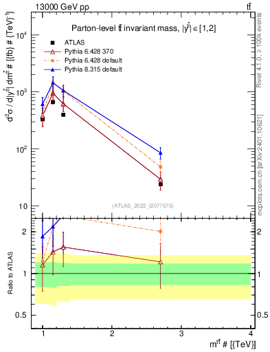 Plot of ttbar.m in 13000 GeV pp collisions
