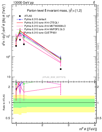 Plot of ttbar.m in 13000 GeV pp collisions