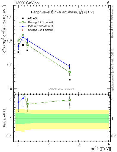Plot of ttbar.m in 13000 GeV pp collisions