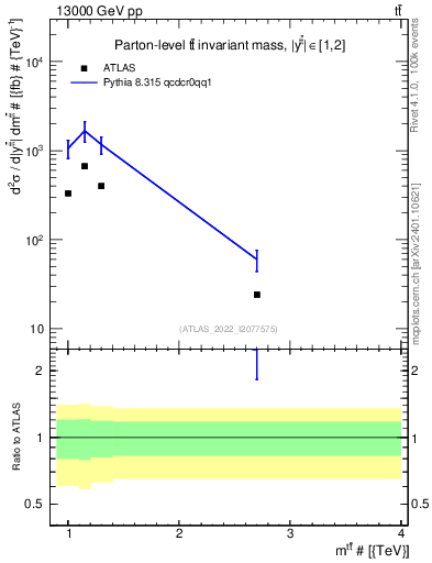 Plot of ttbar.m in 13000 GeV pp collisions