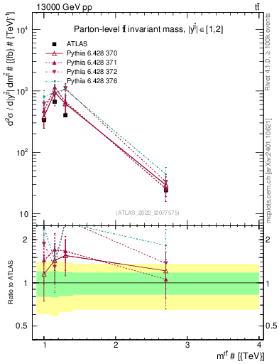Plot of ttbar.m in 13000 GeV pp collisions