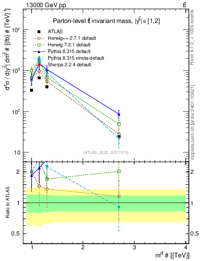 Plot of ttbar.m in 13000 GeV pp collisions