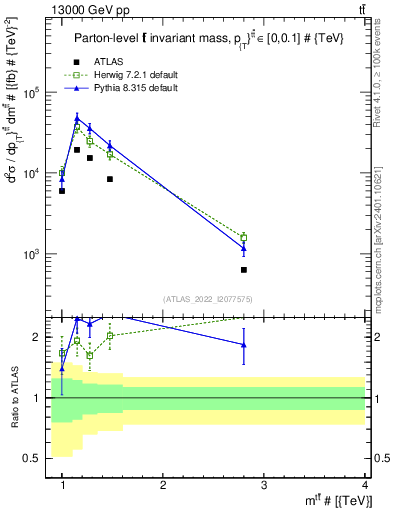 Plot of ttbar.m in 13000 GeV pp collisions