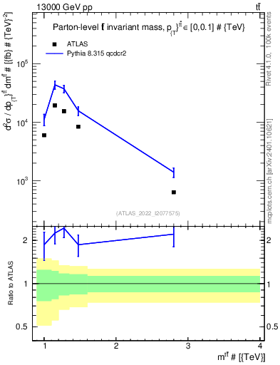 Plot of ttbar.m in 13000 GeV pp collisions
