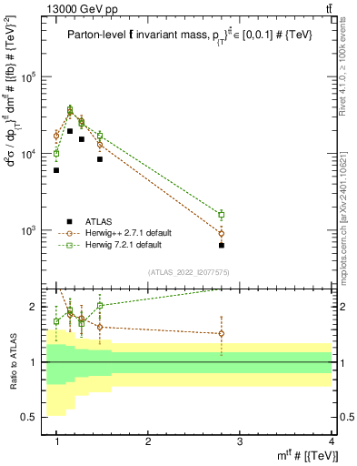 Plot of ttbar.m in 13000 GeV pp collisions
