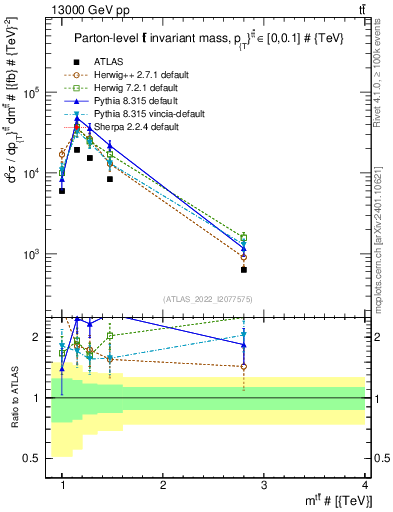 Plot of ttbar.m in 13000 GeV pp collisions